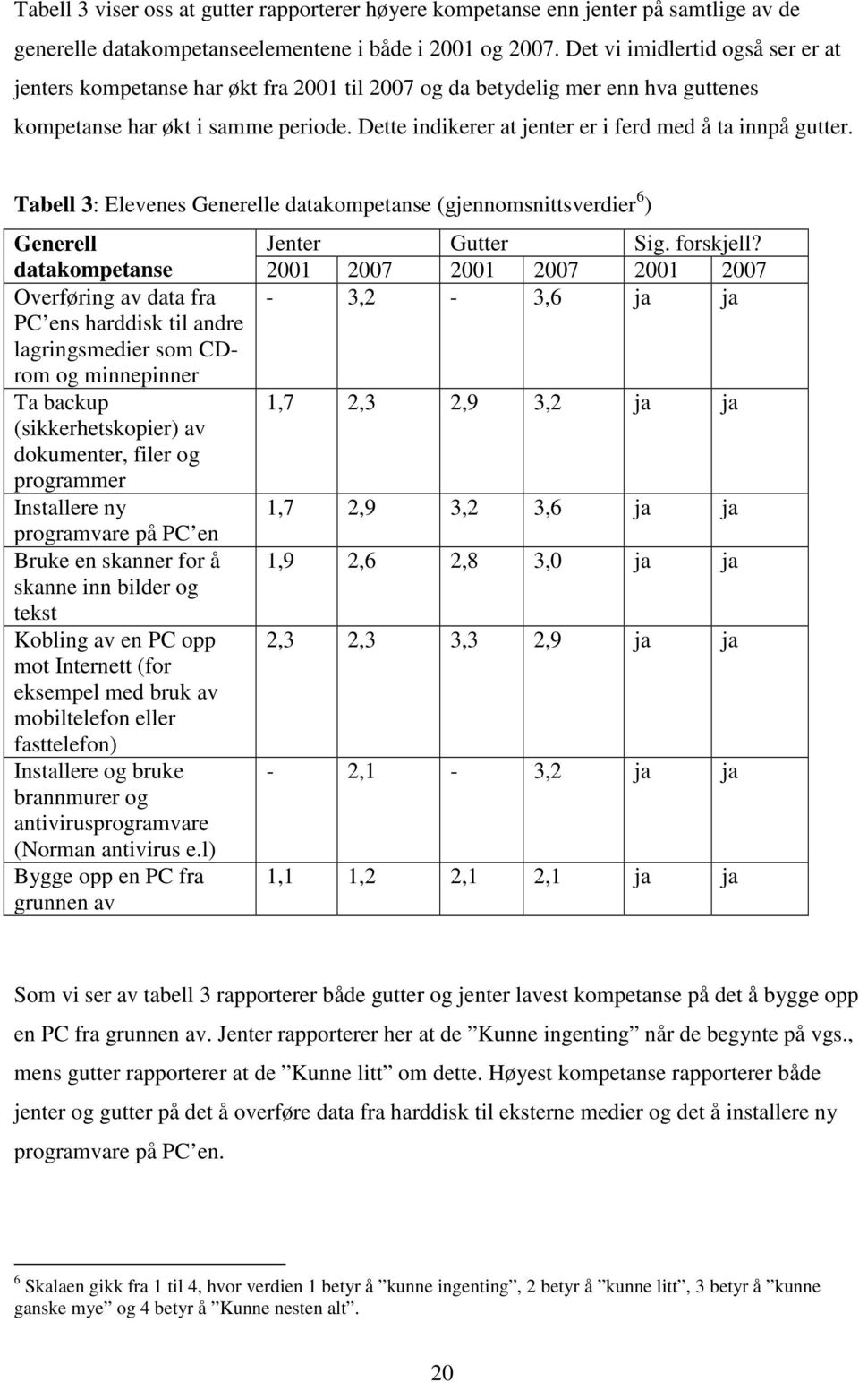 Dette indikerer at jenter er i ferd med å ta innpå gutter. Tabell 3: Elevenes Generelle datakompetanse (gjennomsnittsverdier 6 ) Generell Jenter Gutter Sig. forskjell?