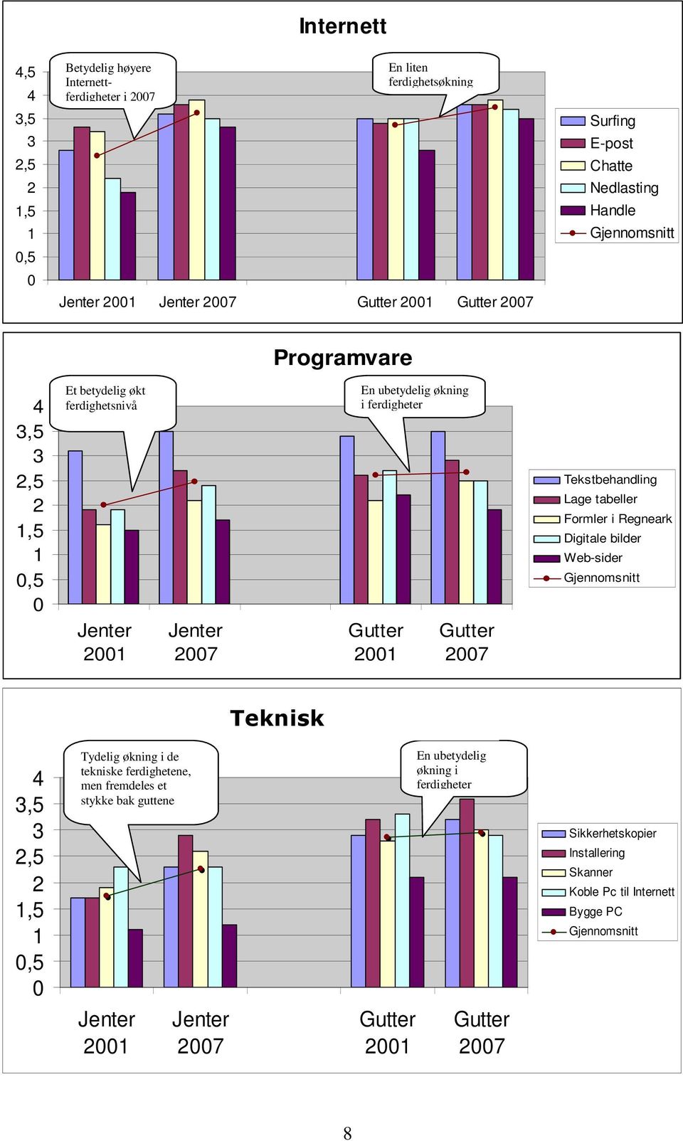 Digitale bilder Web-sider Gjennomsnitt Jenter 2001 Jenter 2007 Gutter 2001 Gutter 2007 Tekniske ferdigheter 4 3,5 3 2,5 2 1,5 1 0,5 0 Tydelig økning i de tekniske ferdighetene, men