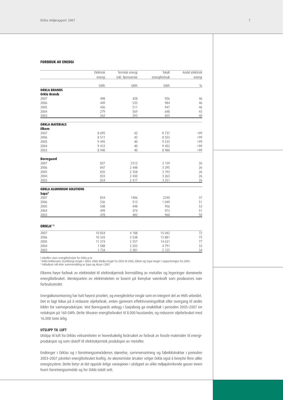 ORKLA MATERIALS Elkem 2007 8 695 42 8 737 >99 2006 8 511 42 8 553 >99 2005 9 495 40 9 535 >99 2004 9 412 40 9 452 >99 2003 8 940 40 8 980 >99 Borregaard 2007 827 2312 3 139 26 2006 847 2 448 3 295 26