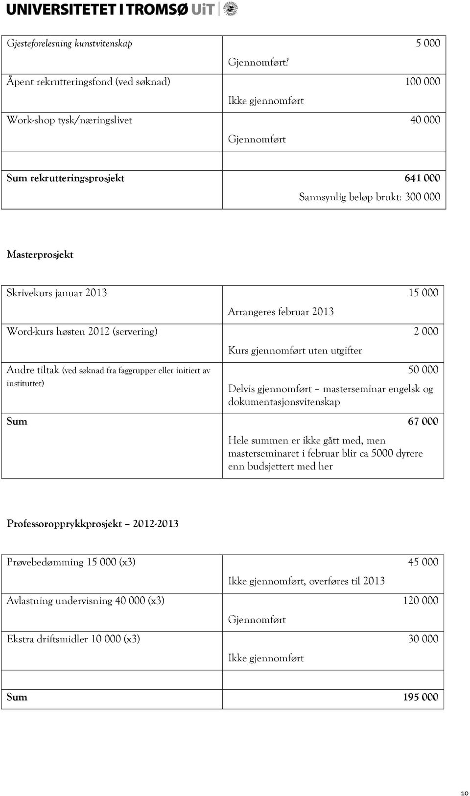 Skrivekurs januar 2013 15 000 Arrangeres februar 2013 Word-kurs høsten 2012 (servering) 2 000 Andre tiltak (ved søknad fra faggrupper eller initiert av instituttet) Kurs gjennomført uten utgifter 50