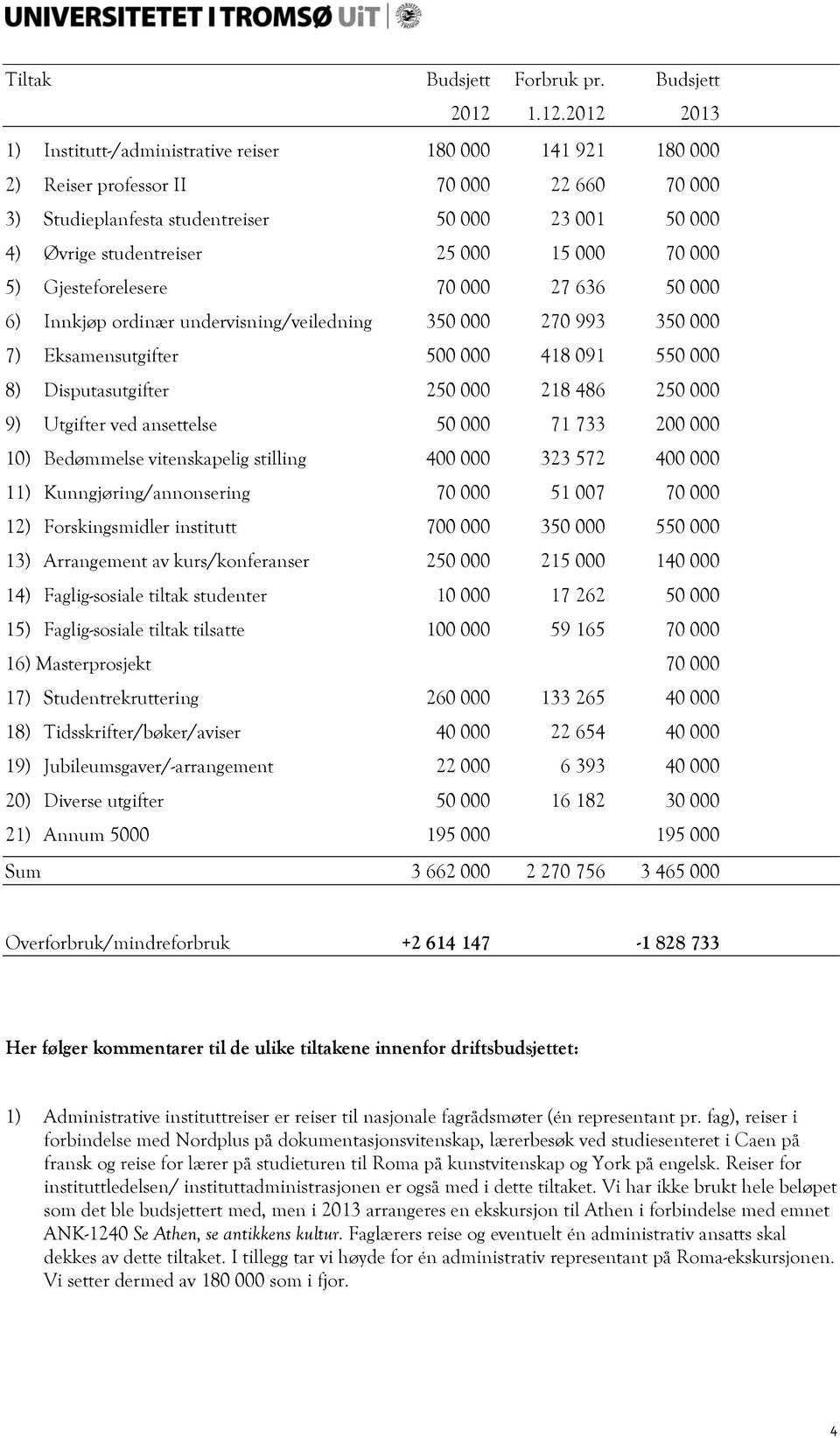 000 15 000 70 000 5) Gjesteforelesere 70 000 27 636 50 000 6) Innkjøp ordinær undervisning/veiledning 350 000 270 993 350 000 7) Eksamensutgifter 500 000 418 091 550 000 8) Disputasutgifter 250 000