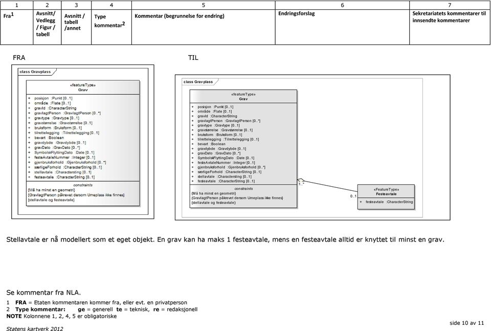 .*] + SymbolskFlyttingDato :Date [0..1] + festeavtalenummer :Integer [0..1] + gjenbruksforhold :Gjenbruksforhold [0..*] + særligeforhold :CharacterString [0..1] + stellavtale :Charactersting [0.