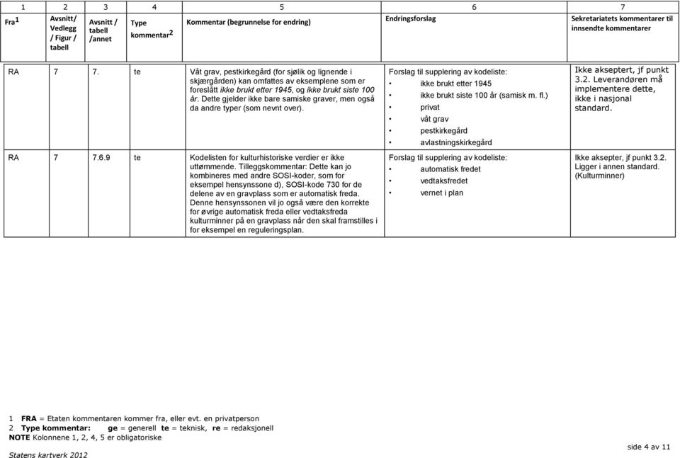 Tilleggskommentar: Dette kan jo kombineres med andre SOSI-koder, som for eksempel hensynssone d), SOSI-kode 730 for de delene av en gravplass som er automatisk freda.