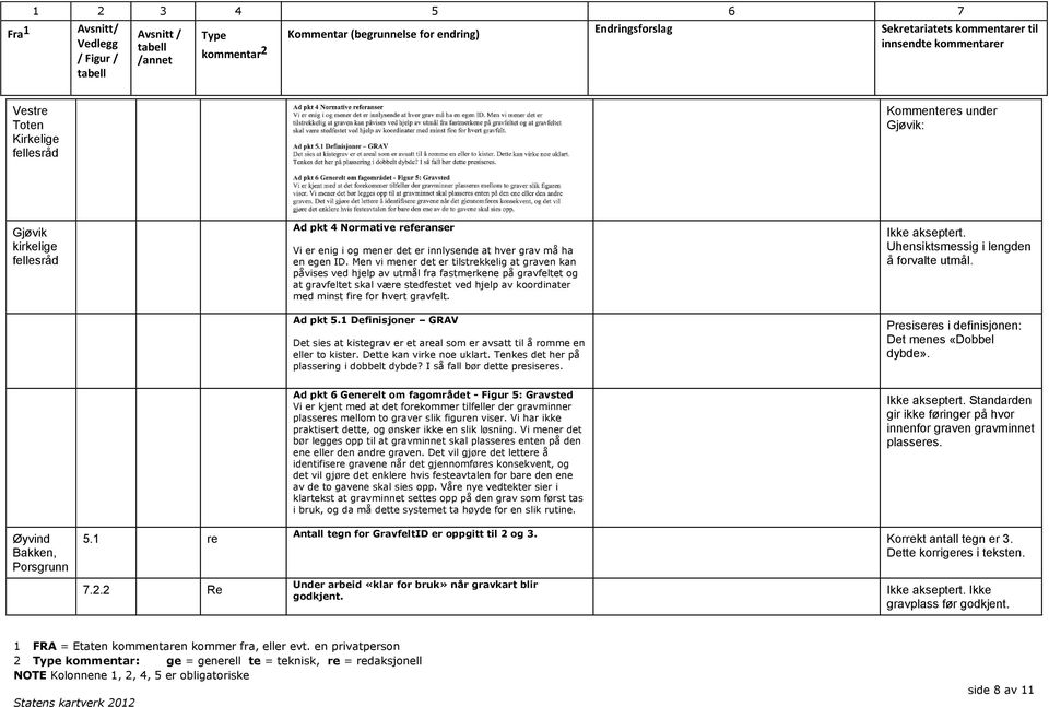 gravfelt. Ikke akseptert. Uhensiktsmessig i lengden å forvalte utmål. Ad pkt 5.1 Definisjoner GRAV Det sies at kistegrav er et areal som er avsatt til å romme en eller to kister.