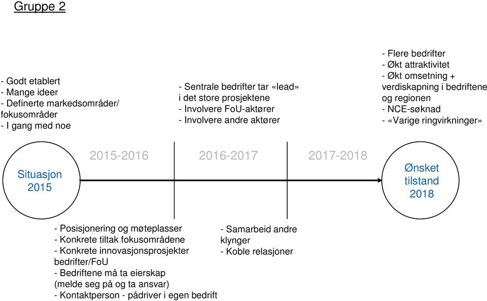 «Varige ringvirkninger» Situasjon 2015 2015-2016 2016-2017 2017-2018 Ønsket tilstand 2018 - Posisjonering og møteplasser - Samarbeid andre - Konkrete tiltak