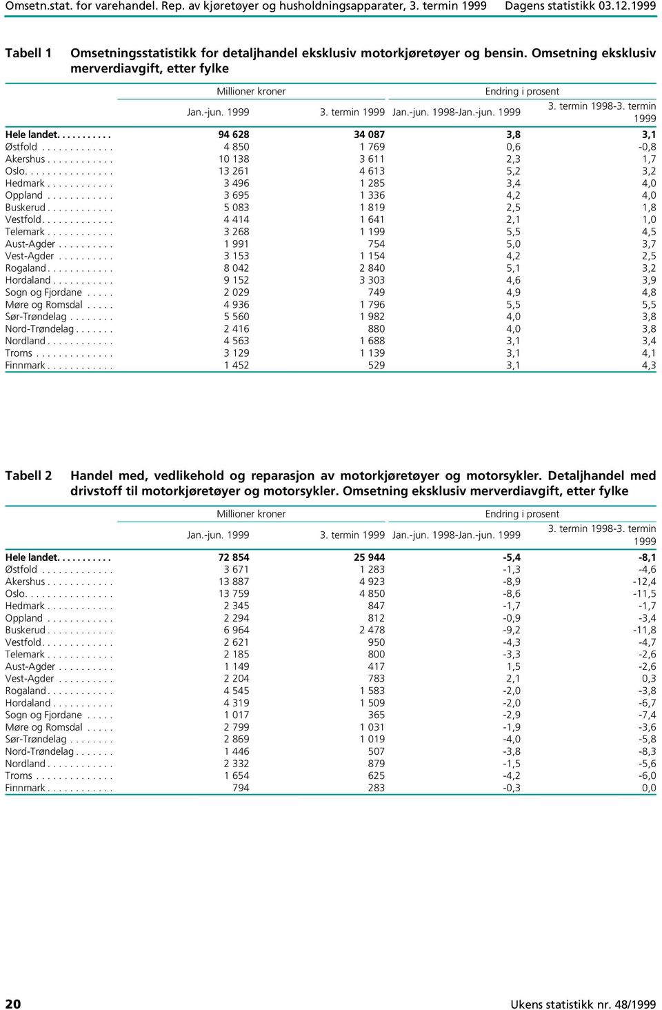 termin 1999 Jan.-jun. 1998-Jan.-jun. 1999 3. termin 1998-3. termin 1999 Hele landet........... 94 628 34 087 3,8 3,1 Østfold............. 4 850 1 769 0,6-0,8 Akershus............ 10 138 3 611 2,3 1,7 Oslo.