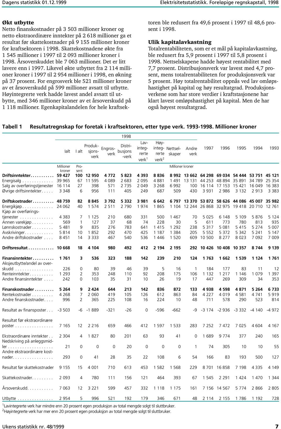 kroner for kraftsektoren i 1998. Skattekostnadene økte fra 1 545 millioner i 1997 til 2 093 millioner kroner i 1998. Årsoverskuddet ble 7 063 millioner. Det er litt lavere enn i 1997.