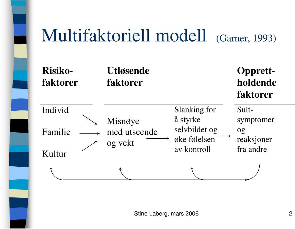 Misnøye med utseende og vekt Slanking for å styrke selvbildet og øke