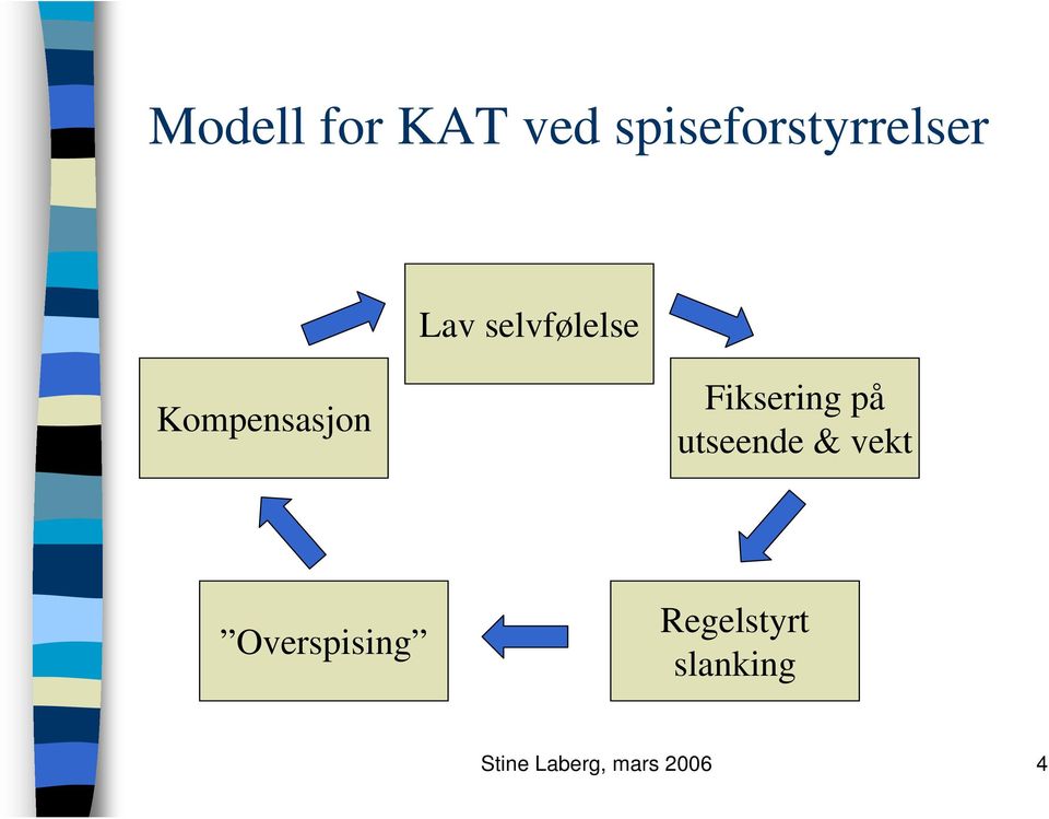 på utseende & vekt Overspising