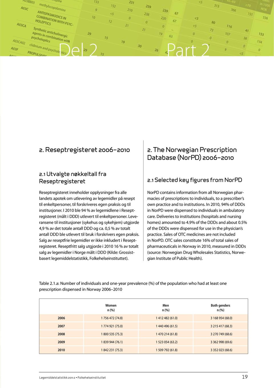 til institusjoner. I 2010 ble 94 % av legemidlene i Reseptregisteret (målt i DDD) utlevert til enkeltpersoner.