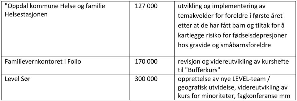 småbarnsforeldre Familievernkontoret i Follo 170 000 revisjon og videreutvikling av kurshefte til "Bufferkurs"