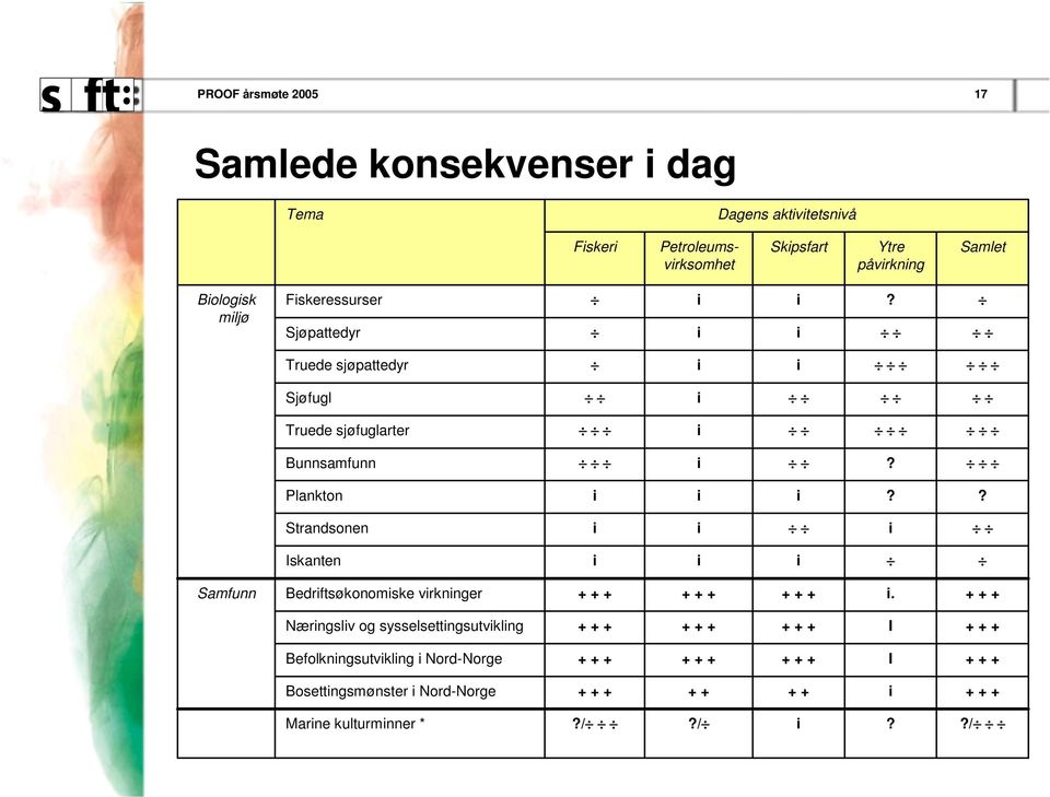 Truede sjøpattedyr Sjøfugl Truede sjøfuglarter Bunnsamfunn? Plankton?