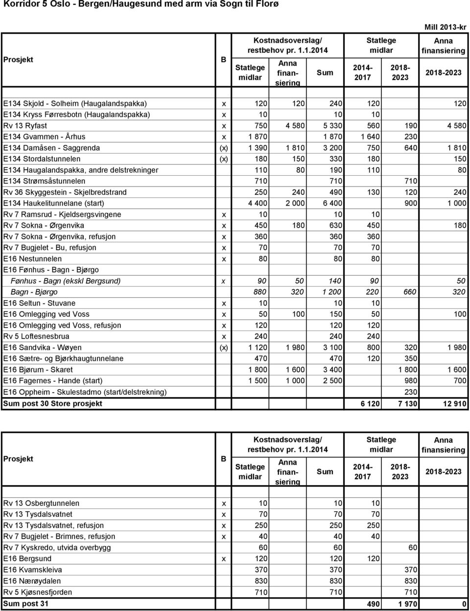 delstrekninger 110 80 190 110 80 E134 Strømsåstunnelen 710 710 710 Rv 36 Skyggestein - Skjelbredstrand 250 240 490 130 120 240 E134 Haukelitunnelane (start) 4 400 2 000 6 400 900 1 000 Rv 7 Ramsrud -