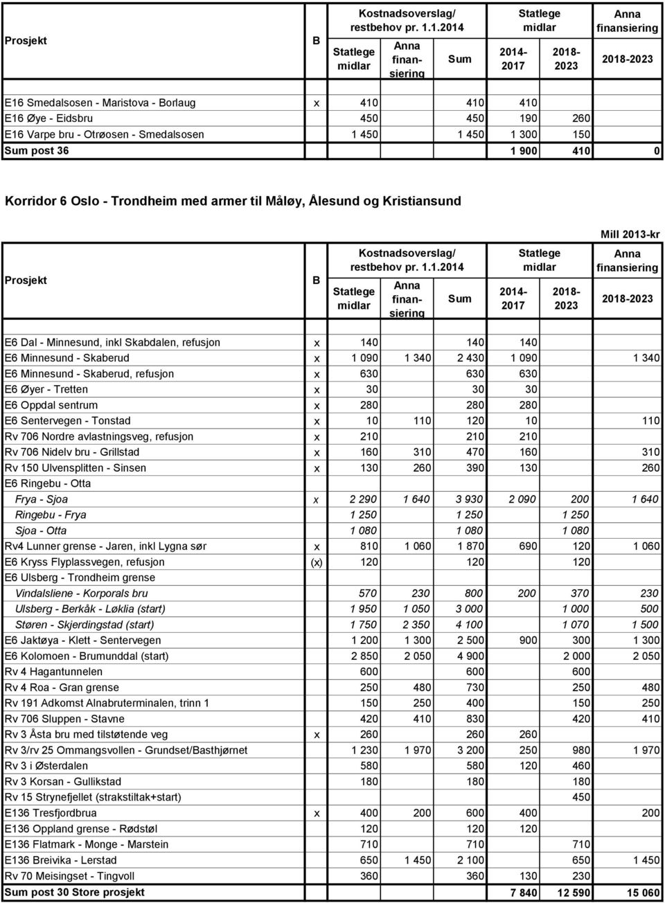 630 E6 Øyer - Tretten x 30 30 30 E6 Oppdal sentrum x 280 280 280 E6 Sentervegen - Tonstad x 10 110 120 10 110 Rv 706 Nordre avlastningsveg, refusjon x 210 210 210 Rv 706 Nidelv bru - Grillstad x 160