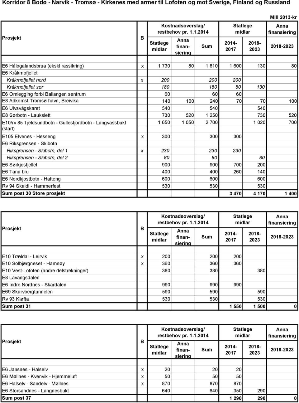 Sørbotn - Laukslett 730 520 1 250 730 520 E10/rv 85 Tjeldsundbotn - Gullesfjordbotn - Langvassbukt (start) 1 650 1 050 2 700 1 020 700 E105 Elvenes - Hesseng x 300 300 300 E6 Riksgrensen - Skibotn