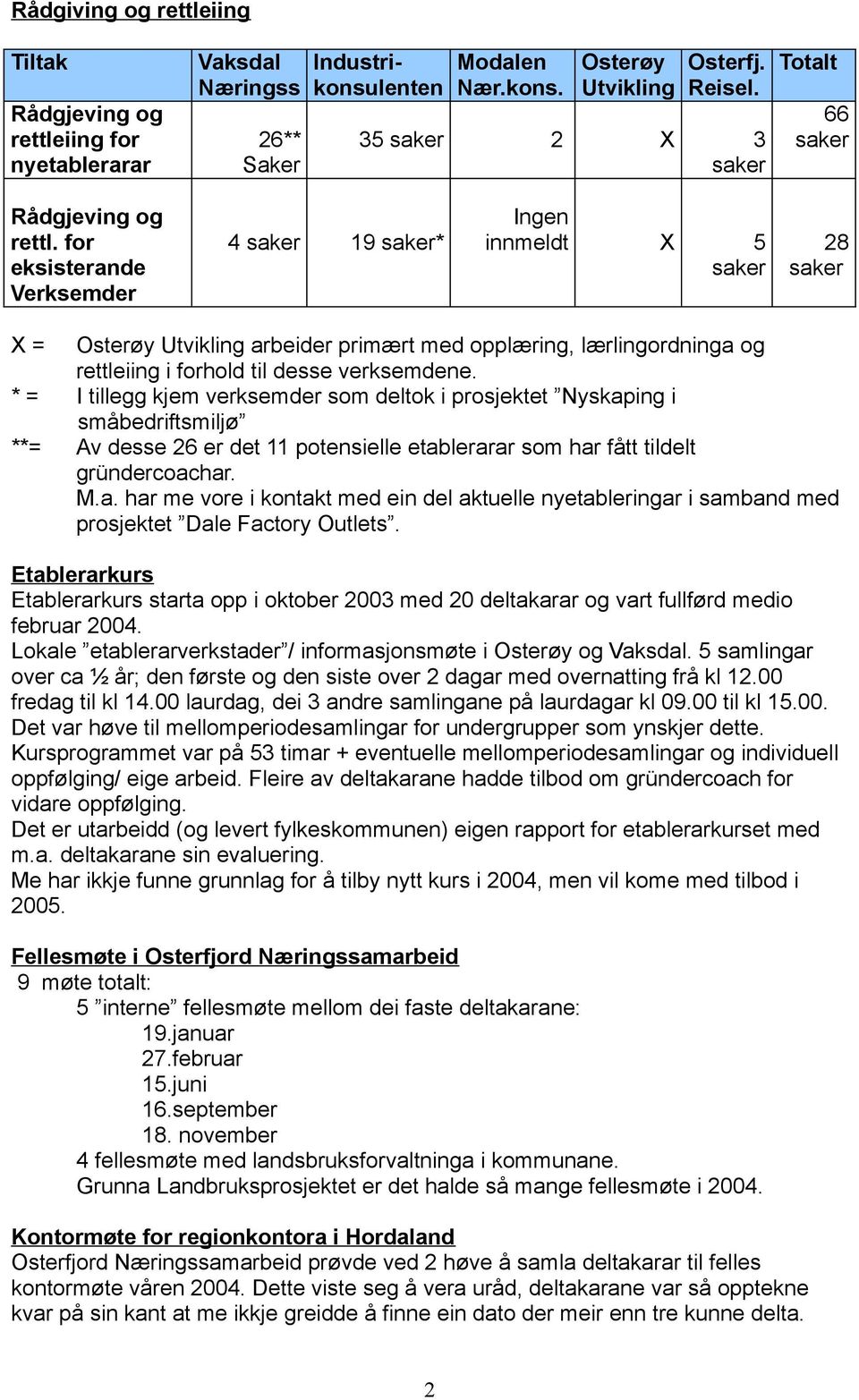 for eksisterande Verksemder 4 19 * Ingen innmeldt X 5 28 X = Osterøy Utvikling arbeider primært med opplæring, lærlingordninga og rettleiing i forhold til desse verksemdene.