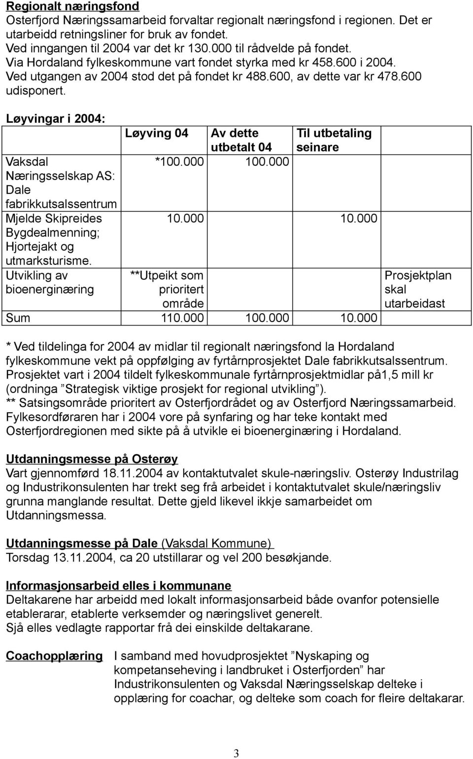 Løyvingar i 2004: Næringsselskap AS: Dale fabrikkutsalssentrum Mjelde Skipreides Bygdealmenning; Hjortejakt og utmarksturisme. Utvikling av bioenerginæring Løyving 04 Av dette utbetalt 04 *100.