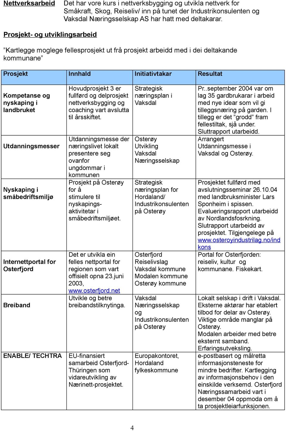 Utdanningsmesser Nyskaping i småbedriftsmiljø Internettportal for Osterfjord Breiband ENABLE/ TECHTRA Hovudprosjekt 3 er fullførd og delprosjekt nettverksbygging og coaching vart avslutta til