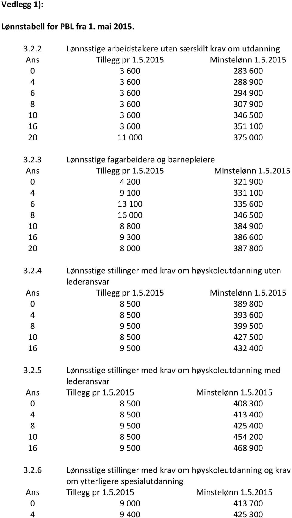 2.4 Lønnsstige stillinger med krav om høyskoleutdanning uten lederansvar 0 8 500 389 800 4 8 500 393 600 8 9 500 399 500 10 8 500 427 500 16 9 500 432 400 3.2.5 Lønnsstige stillinger med krav om høyskoleutdanning med lederansvar 0 8 500 408 300 4 8 500 413 400 8 9 500 425 400 10 8 500 454 200 16 9 500 468 900 3.