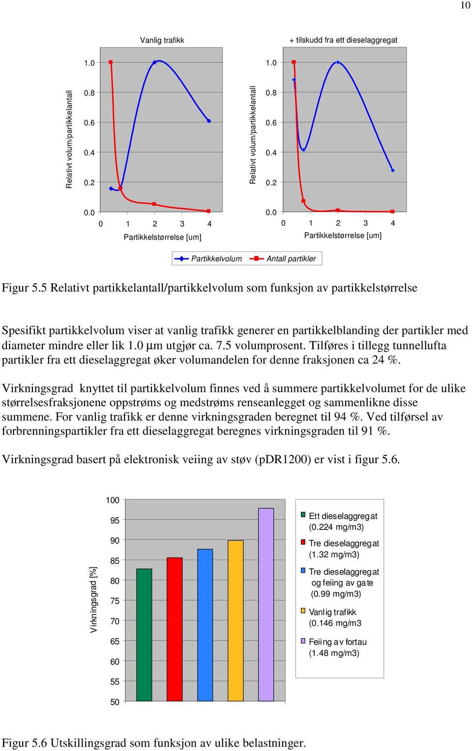 5 Relativt partikkelantall/partikkelvolum som funksjon av partikkelstørrelse Spesifikt partikkelvolum viser at vanlig trafikk generer en partikkelblanding der partikler med diameter mindre eller lik