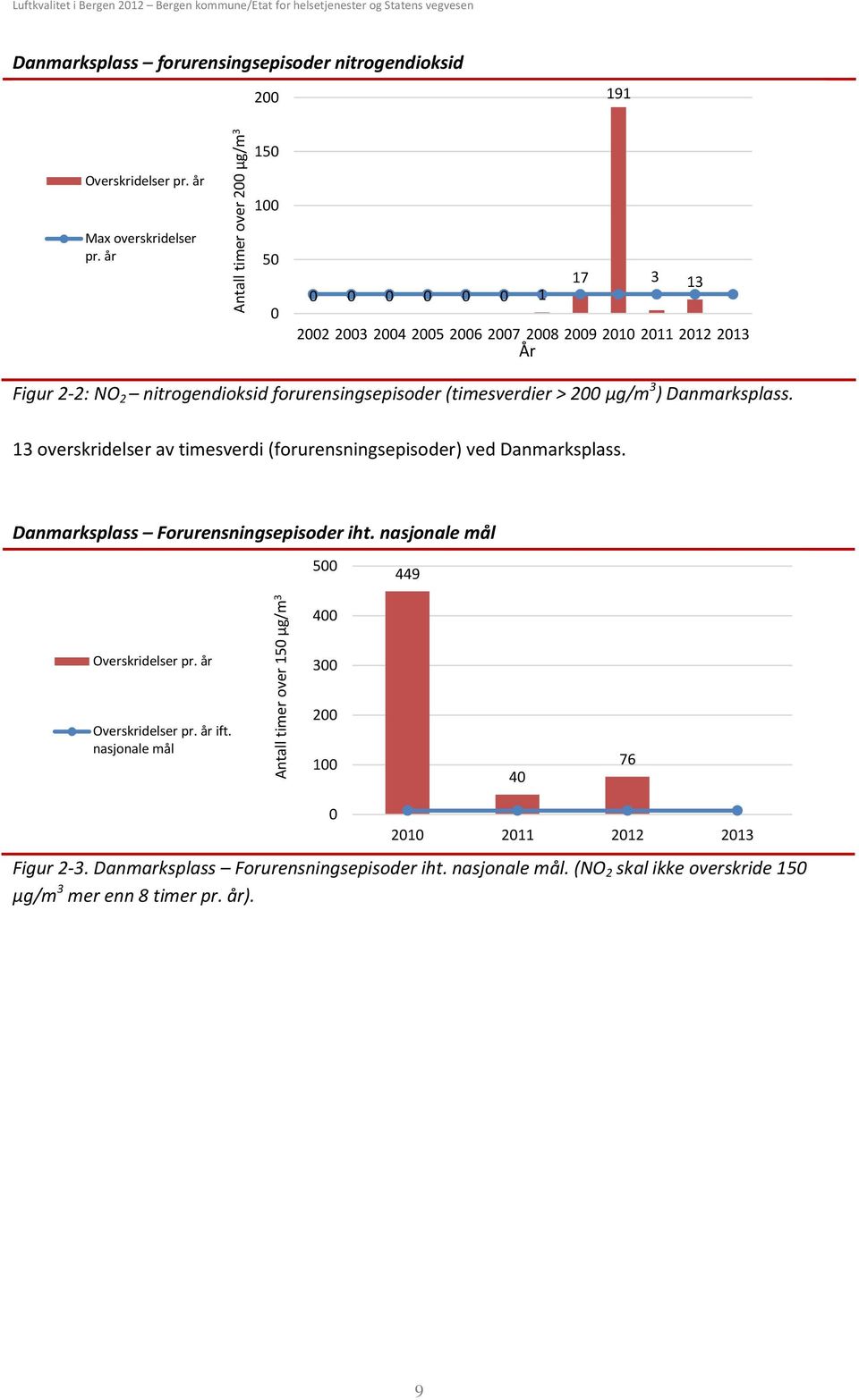 ) Danmarksplass. 13 overskridelser av timesverdi (forurensningsepisoder) ved Danmarksplass. Danmarksplass Forurensningsepisoder iht.