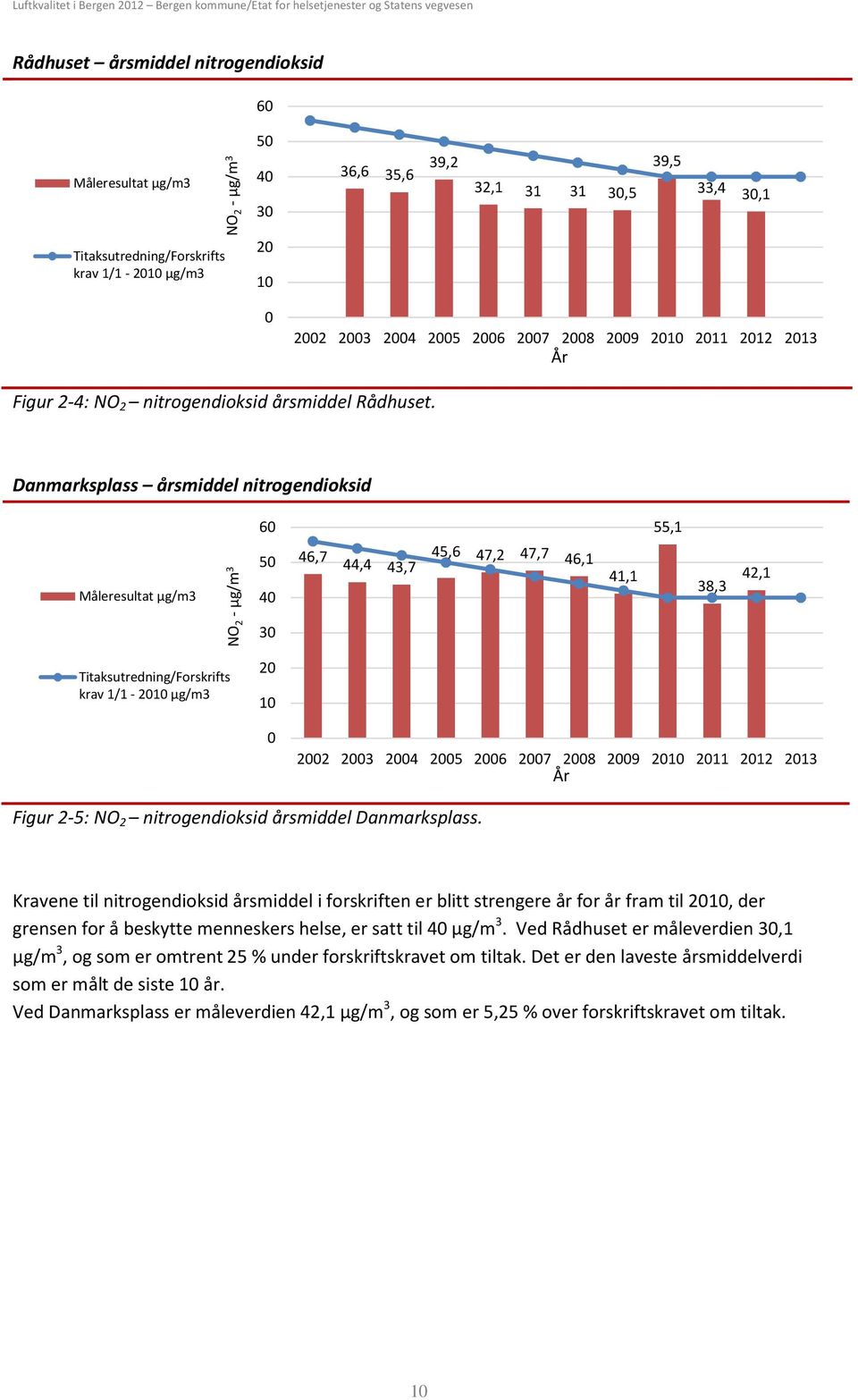 Danmarksplass årsmiddel nitrogendioksid 6 55,1 Måleresultat µg/m3 NO 2 -µg/m 3 5 4 3 46,7 44,4 43,7 45,6 47,2 47,7 46,1 41,1 38,3 42,1 Titaksutredning/Forskrifts krav 1/1-21 µg/m3 2 1 22 23 24 25 26