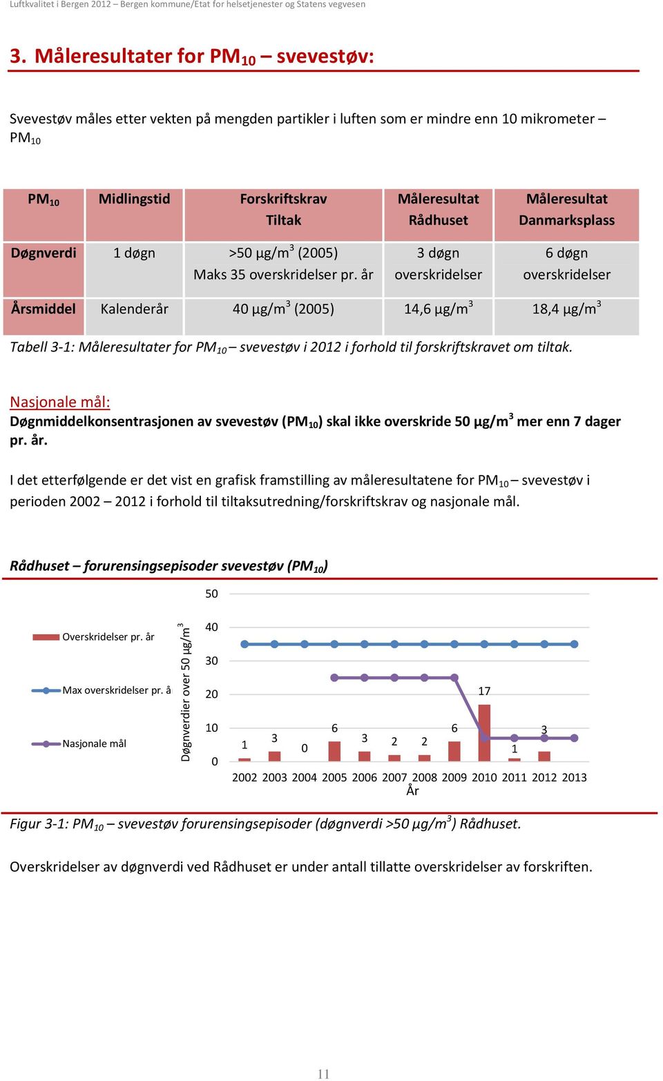 år Måleresultat Rådhuset 3 døgn overskridelser Måleresultat Danmarksplass 6 døgn overskridelser Årsmiddel Kalenderår 4 µg/m 3 (25) 14,6 µg/m 3 18,4 µg/m 3 Tabell 3-1: Måleresultater for PM 1