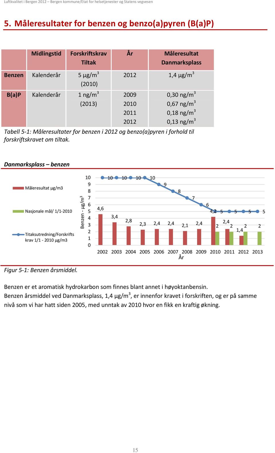 Danmarksplass benzen Måleresultat µg/m3 Nasjonale mål/ 1/1-21 Titaksutredning/Forskrifts krav 1/1-21 µg/m3 Benzen -µg/m 3 1 9 8 7 6 5 4 3 2 1 1 1 1 1 9 8 7 4,6 3,4 2,8 2,3 2,4 2,4 2,1 2,4 6 4,2 5 5 5