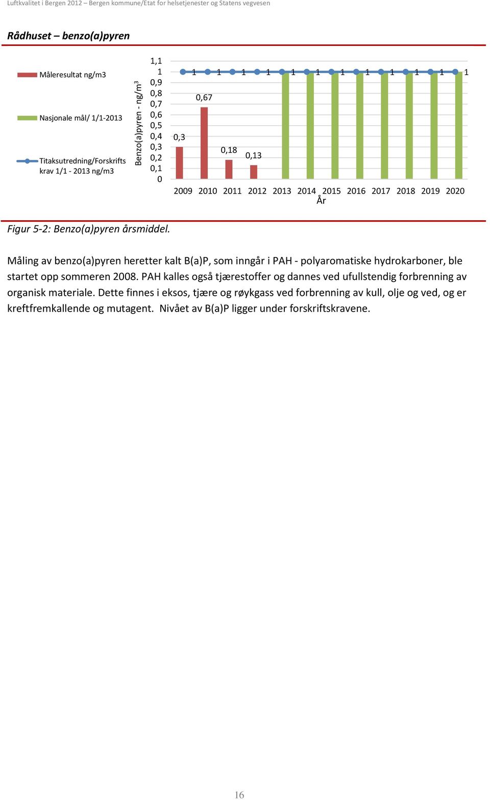 Måling av benzo(a)pyren heretter kalt B(a)P, som inngår i PAH - polyaromatiske hydrokarboner, ble startet opp sommeren 28.