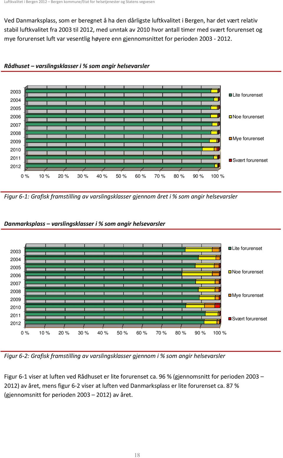 Rådhuset varslingsklasser i % som angir helsevarsler 23 24 25 26 27 28 29 21 211 212 Lite forurenset Noe forurenset Mye forurenset Svært forurenset % 1 % 2 % 3 % 4 % 5 % 6 % 7 % 8 % 9 % 1 % Figur