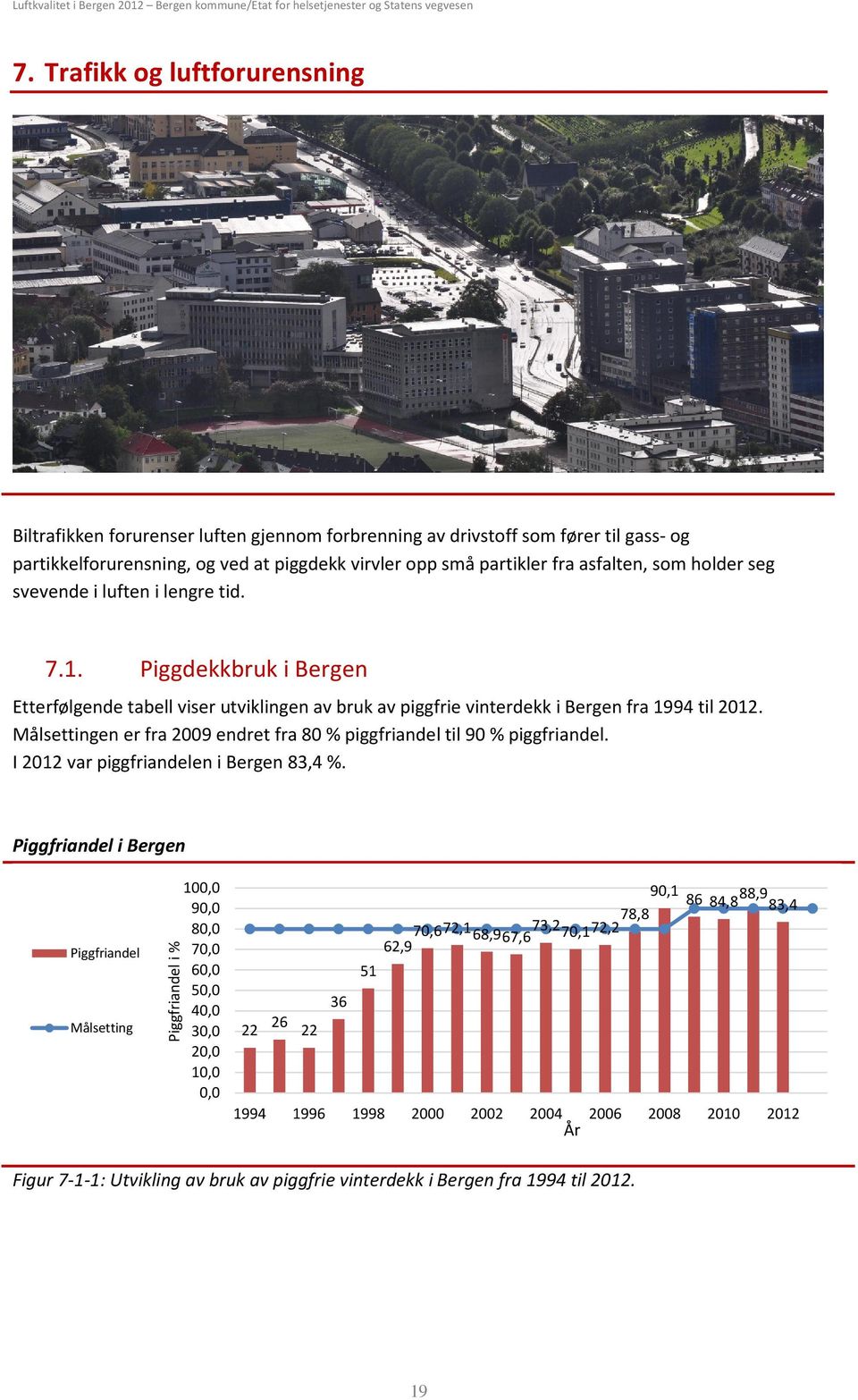 Målsettingen er fra 29 endret fra 8 % piggfriandel til 9 % piggfriandel. I 212 var piggfriandelen i Bergen 83,4 %.