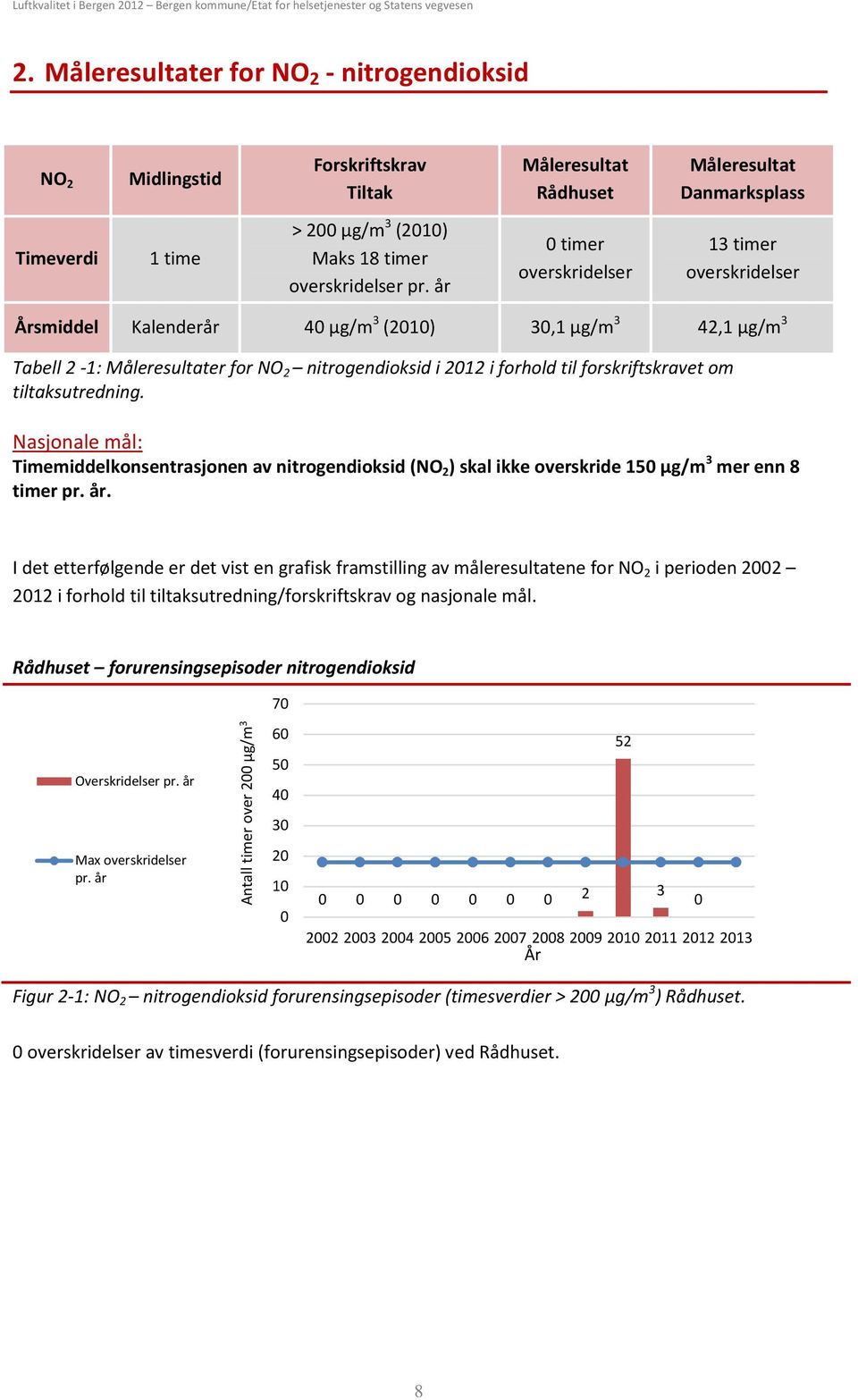 tiltaksutredning. Nasjonale mål: Timemiddelkonsentrasjonen av nitrogendioksid (NO 2 ) skal ikke overskride 15 µg/m 3 mer enn 8 timer pr. år.