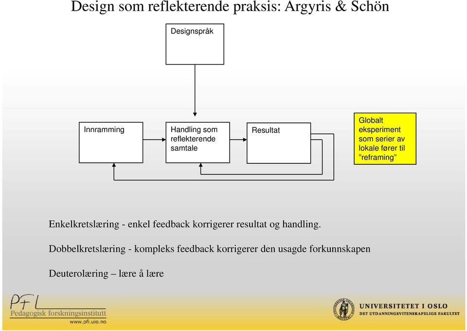 reframing Enkelkretslæring - enkel feedback korrigerer resultat og handling.