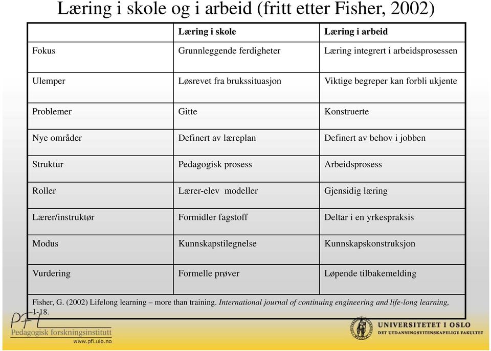 Arbeidsprosess Roller Lærer-elev modeller Gjensidig læring Lærer/instruktør Formidler fagstoff Deltar i en yrkespraksis Modus Kunnskapstilegnelse Kunnskapskonstruksjon