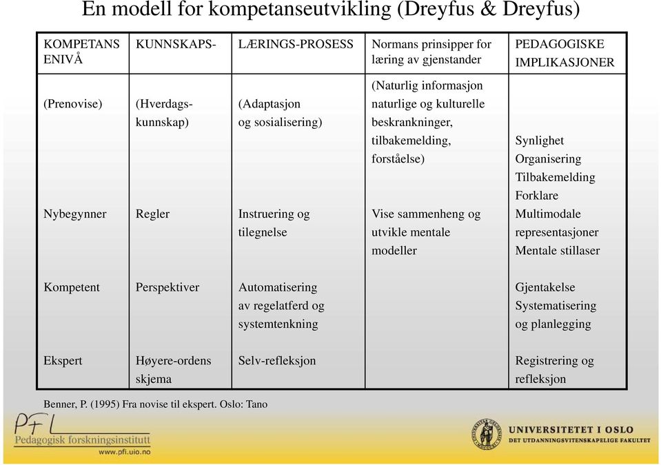 Forklare Nybegynner Regler Instruering og Vise sammenheng og Multimodale tilegnelse utvikle mentale representasjoner modeller Mentale stillaser Kompetent Perspektiver Automatisering