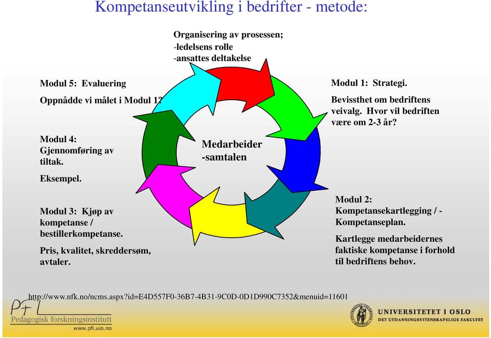 Medarbeider -samtalen Modul 1: Strategi. Bevissthet om bedriftens veivalg. Hvor vil bedriften være om 2-3 år?