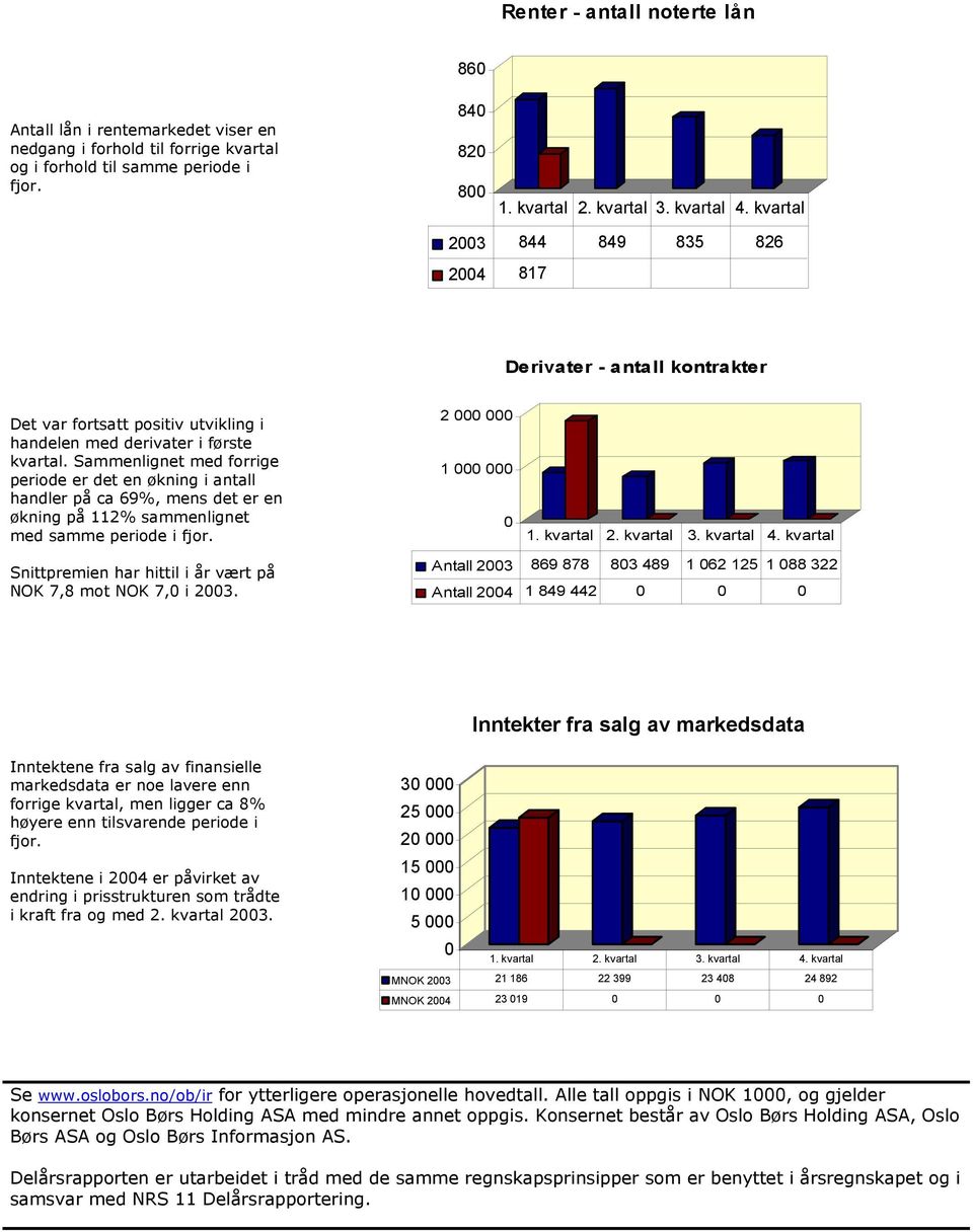 Sammenlignet med forrige periode er det en økning i antall handler på ca 69%, mens det er en økning på 112% sammenlignet med samme periode i fjor.