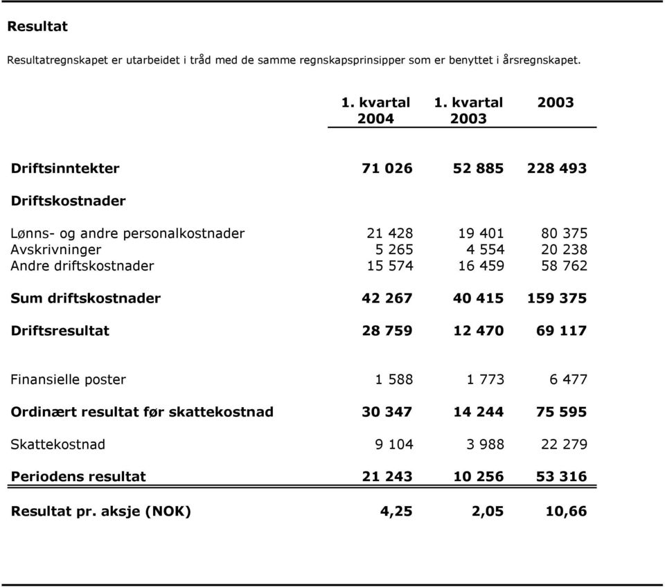 238 Andre driftskostnader 15 574 16 459 58 762 Sum driftskostnader 42 267 4 415 159 375 Driftsresultat 28 759 12 47 69 117 Finansielle poster 1 588 1