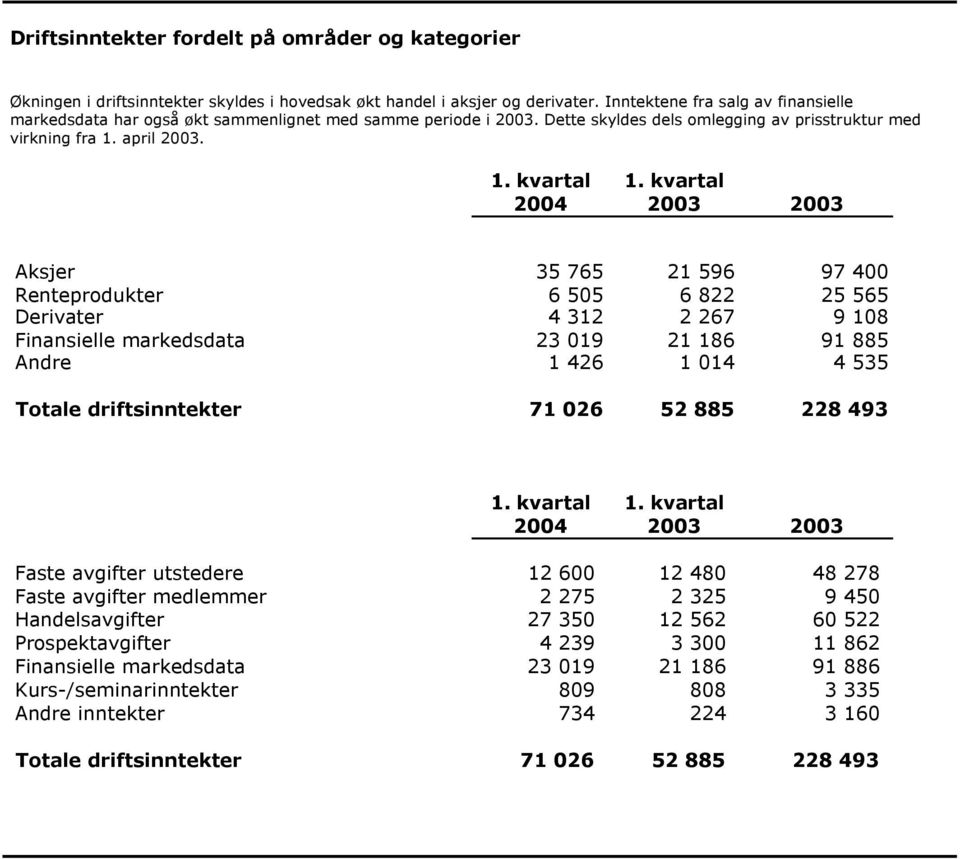 kvartal 24 23 23 Aksjer 35 765 21 596 97 4 Renteprodukter 6 55 6 822 25 565 Derivater 4 312 2 267 9 18 Finansielle markedsdata 23 19 21 186 91 885 Andre 1 426 1 14 4 535 Totale driftsinntekter 71 26