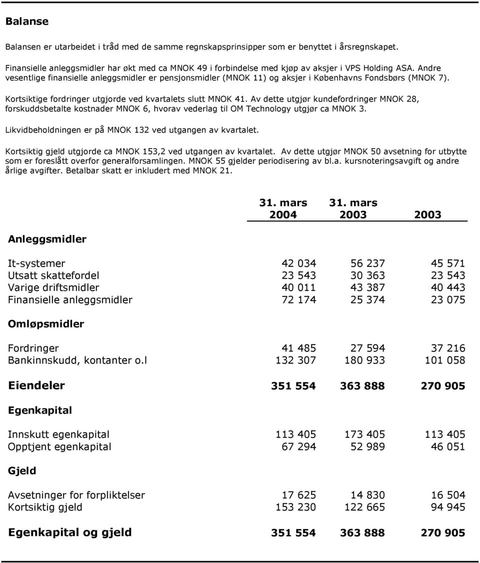 Andre vesentlige finansielle anleggsmidler er pensjonsmidler (MNOK 11) og aksjer i Københavns Fondsbørs (MNOK 7). Kortsiktige fordringer utgjorde ved kvartalets slutt MNOK 41.