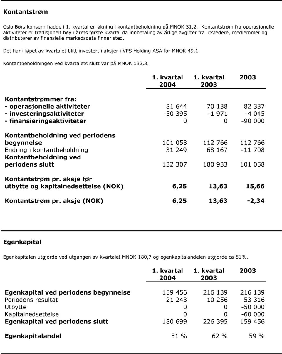 sted. Det har i løpet av kvartalet blitt investert i aksjer i VPS Holding ASA for MNOK 49,1. Kontantbeholdningen ved kvartalets slutt var på MNOK 132,3. 1. kvartal 1.