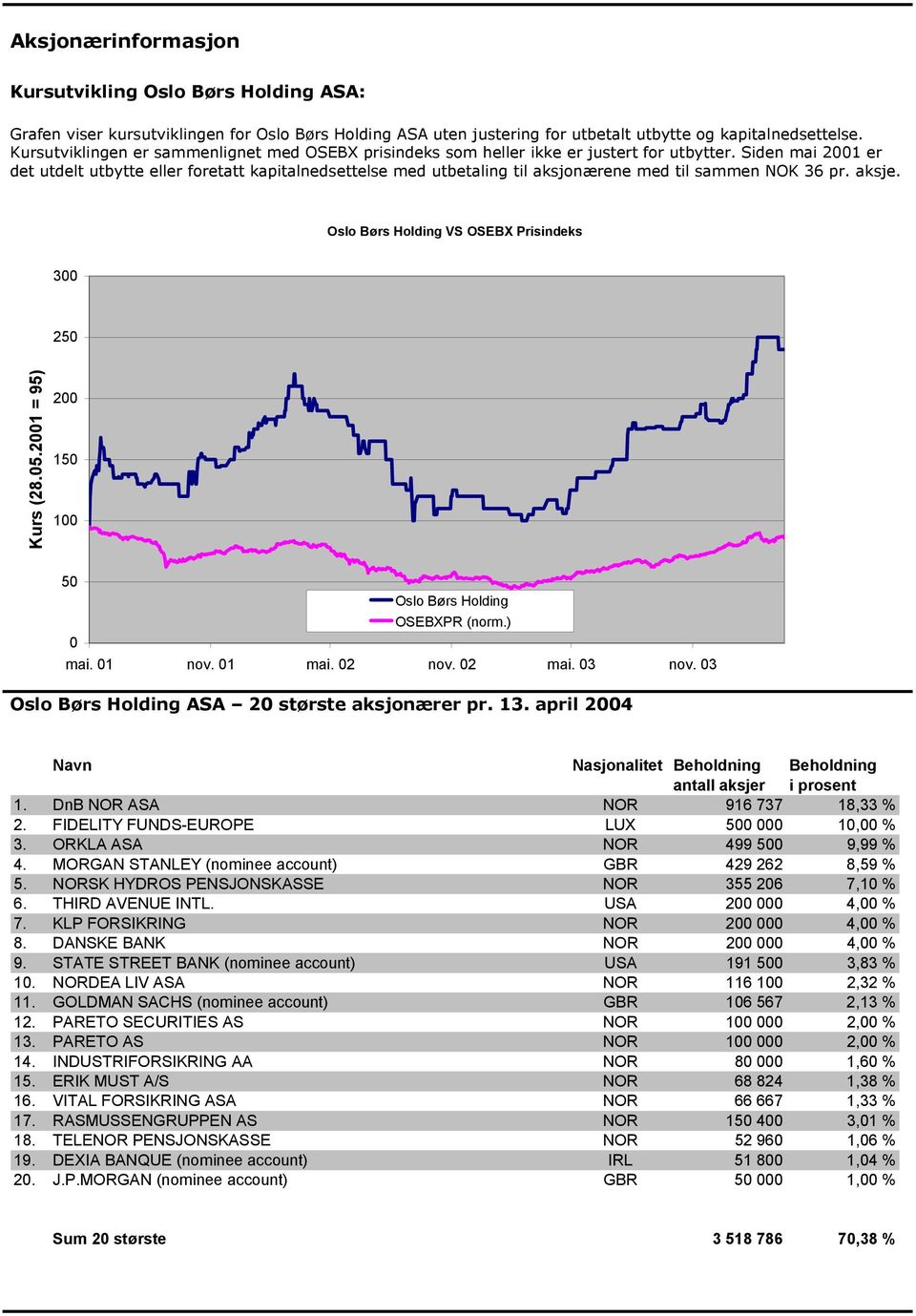 Siden mai 21 er det utdelt utbytte eller foretatt kapitalnedsettelse med utbetaling til aksjonærene med til sammen NOK 36 pr. aksje. Oslo Børs Holding VS OSEBX Prisindeks 3 25 