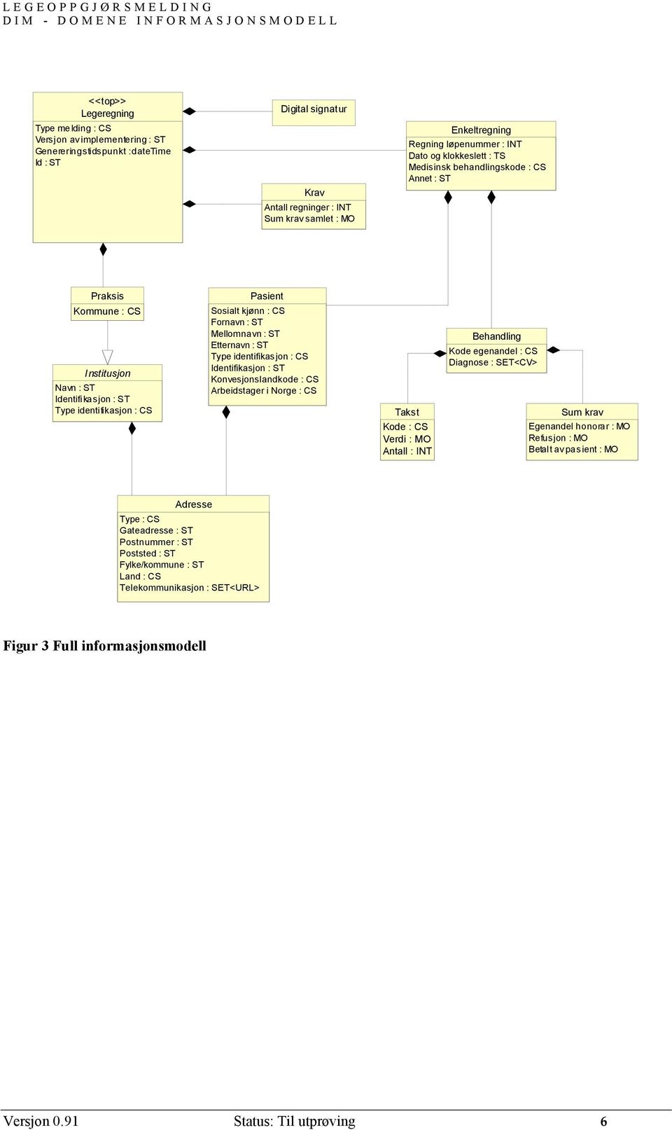 identifikasjon : CS Pasient Sosialt kjønn : CS Fornavn : ST Mellomnavn : ST Etternavn : ST Type identifikasjon : CS Identifikasjon : ST Konvesjonslandkode : CS Arbeidstager i Norge : CS Takst Kode :