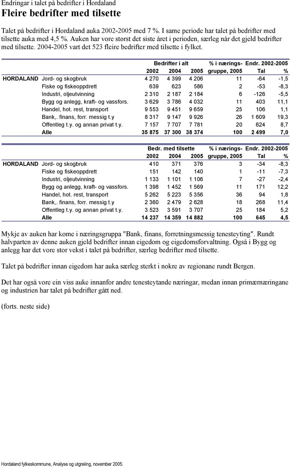 2002-2005 HORDALAND Jord- og skogbruk 4 270 4 399 4 206 11-64 -1,5 Fiske og fiskeoppdrett 639 623 586 2-53 -8,3 Industri, oljeutvinning 2 310 2 187 2 184 6-126 -5,5 Bygg og anlegg, kraft- og vassfors.