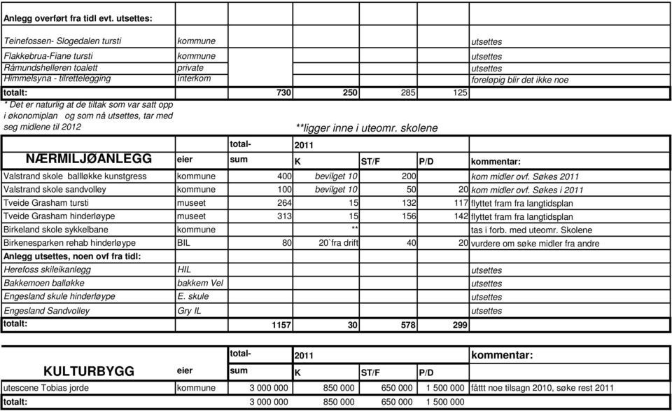 ikke noe totalt: 730 250 285 125 * Det er naturlig at de tiltak som var satt opp i økonomiplan og som nå utsettes, tar med seg midlene til 2012 **ligger inne i uteomr.