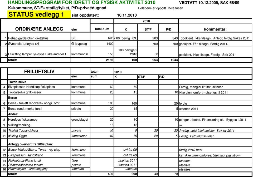 2010 ORDINÆRE ANLEGG eier total-sum K ST/F P/D kommentar: 1 Rehab.garderober idrettshus BIL 606kr 60 `bevilg i 09. 203 343 godkjent. Ikke tilsagn..anlegg ferdig.