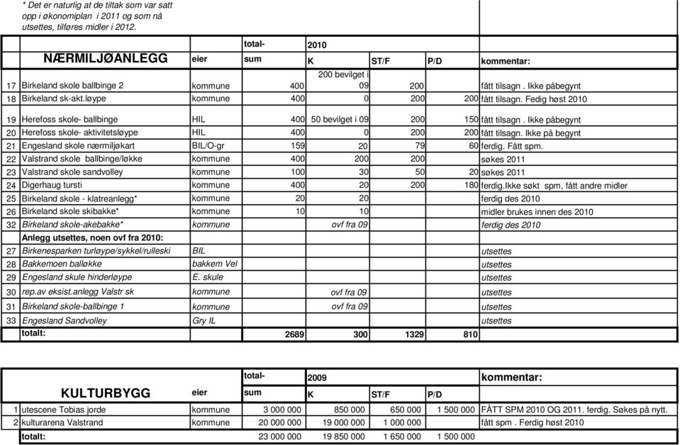 løype kommune 400 0 200 200 fått tilsagn. Fedig høst 2010 19 Herefoss skole- ballbinge HIL 400 50 bevilget i 09 200 150 fått tilsagn.