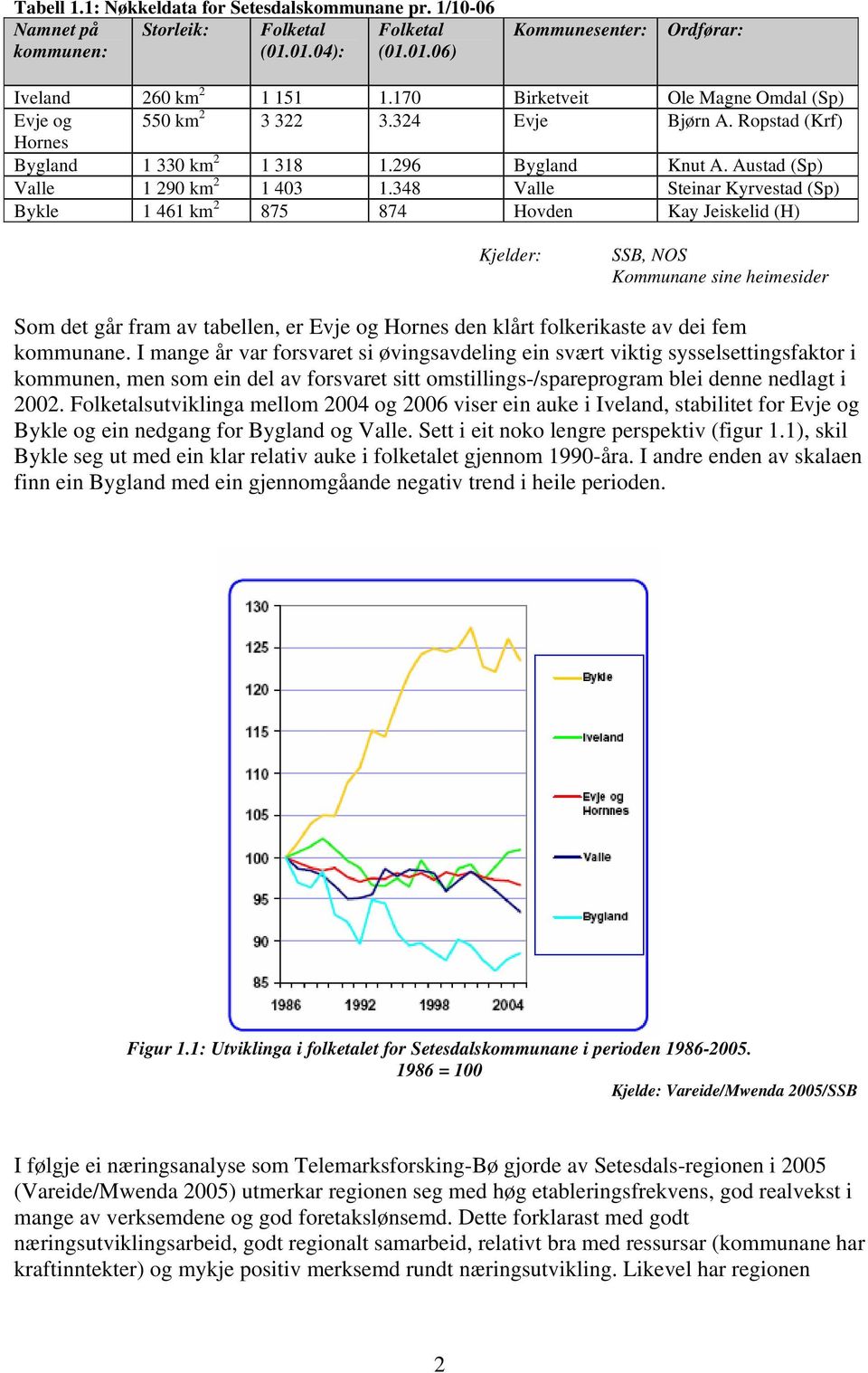 348 Valle Steinar Kyrvestad (Sp) Bykle 1 461 km 2 875 874 Hovden Kay Jeiskelid (H) Kjelder: SSB, NOS Kommunane sine heimesider Som det går fram av tabellen, er Evje og Hornes den klårt folkerikaste