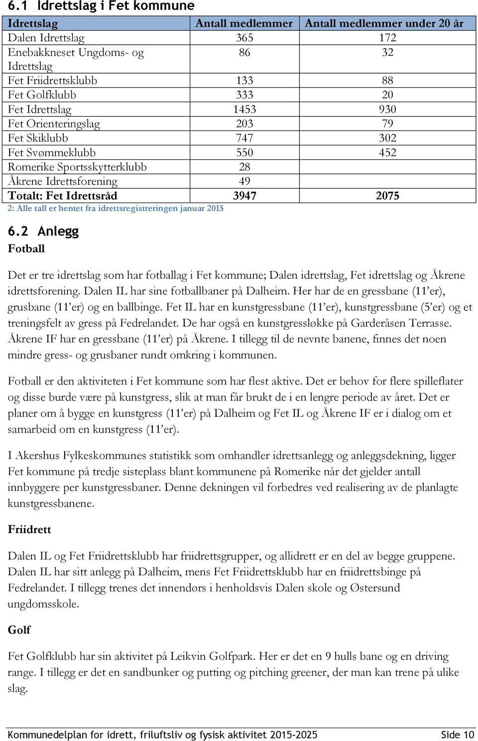 tall er hentet fra idrettsregistreringen januar 2015 6.2 Anlegg Fotball Det er tre idrettslag som har fotballag i Fet kommune; Dalen idrettslag, Fet idrettslag og Åkrene idrettsforening.