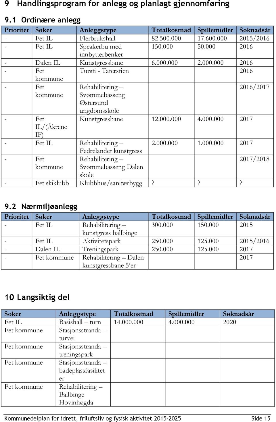 Fet IL Rehabilitering Fedrelandet kunstgress - Fet Rehabilitering kommune Svømmebasseng Dalen Rehabilitering 2016/2017 Svømmebasseng Østersund ungdomsskole Kunstgressbane 12.000.000 4.000.000 2017 2.